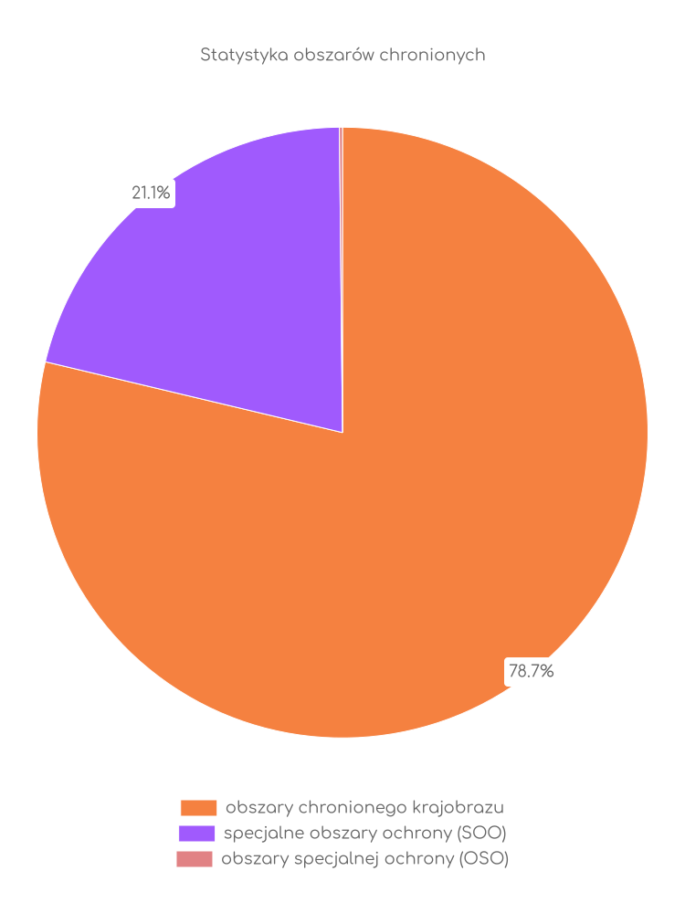 Statystyka obszarów chronionych Żagania